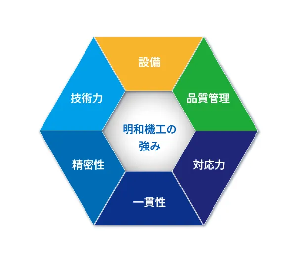 明和機工の強み画像